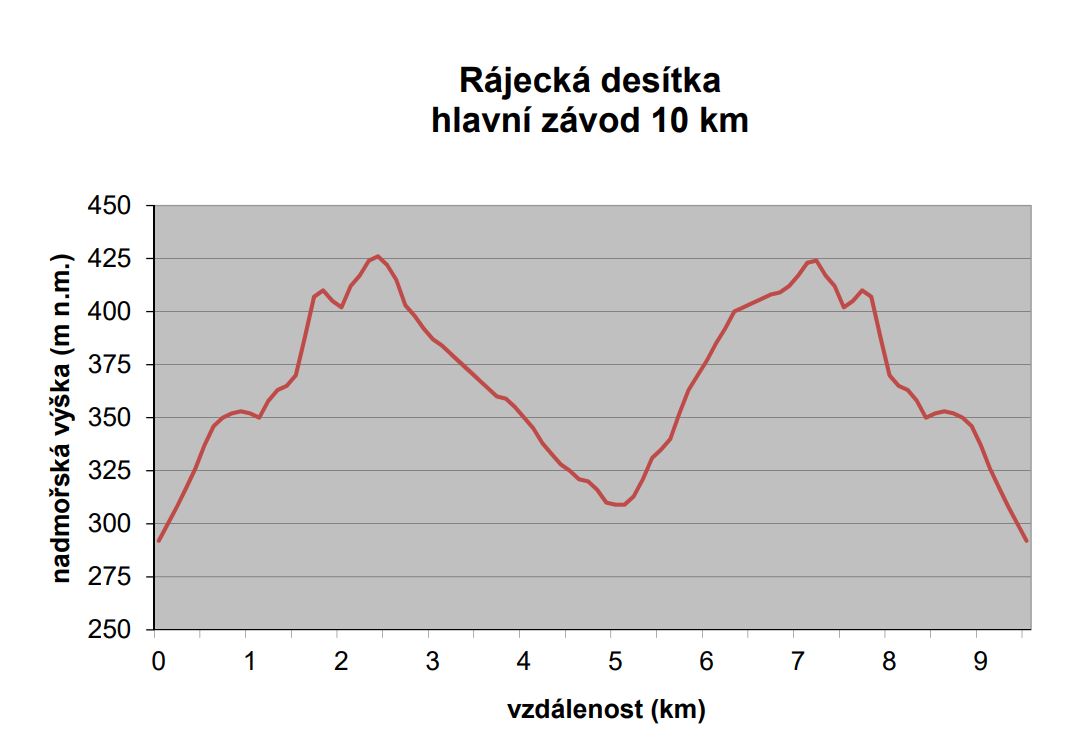 Profil hlavní tratě 9600m pro závod Rájecká desítka ze dne 26.01.2019
