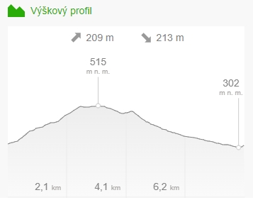 Profil hlavní tratě 8300m pro závod Blanenský středník ze dne 18.06.2024